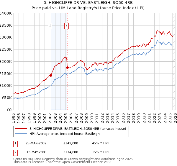 5, HIGHCLIFFE DRIVE, EASTLEIGH, SO50 4RB: Price paid vs HM Land Registry's House Price Index
