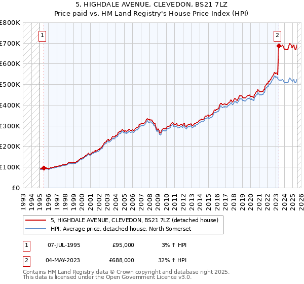 5, HIGHDALE AVENUE, CLEVEDON, BS21 7LZ: Price paid vs HM Land Registry's House Price Index