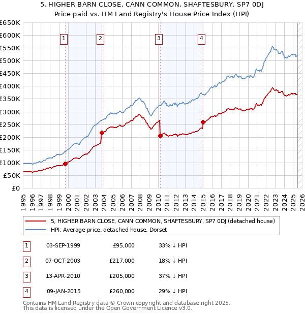 5, HIGHER BARN CLOSE, CANN COMMON, SHAFTESBURY, SP7 0DJ: Price paid vs HM Land Registry's House Price Index