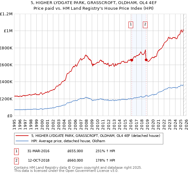 5, HIGHER LYDGATE PARK, GRASSCROFT, OLDHAM, OL4 4EF: Price paid vs HM Land Registry's House Price Index