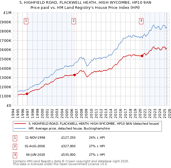 5, HIGHFIELD ROAD, FLACKWELL HEATH, HIGH WYCOMBE, HP10 9AN: Price paid vs HM Land Registry's House Price Index