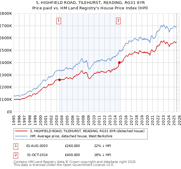 5, HIGHFIELD ROAD, TILEHURST, READING, RG31 6YR: Price paid vs HM Land Registry's House Price Index