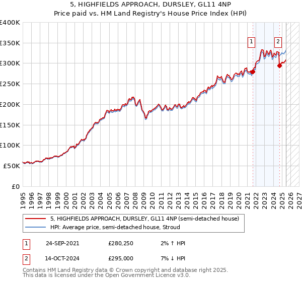 5, HIGHFIELDS APPROACH, DURSLEY, GL11 4NP: Price paid vs HM Land Registry's House Price Index