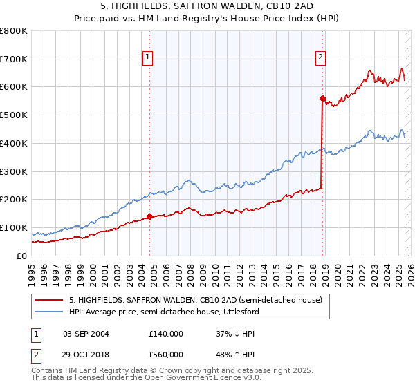 5, HIGHFIELDS, SAFFRON WALDEN, CB10 2AD: Price paid vs HM Land Registry's House Price Index