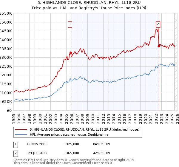 5, HIGHLANDS CLOSE, RHUDDLAN, RHYL, LL18 2RU: Price paid vs HM Land Registry's House Price Index
