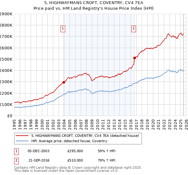 5, HIGHWAYMANS CROFT, COVENTRY, CV4 7EA: Price paid vs HM Land Registry's House Price Index