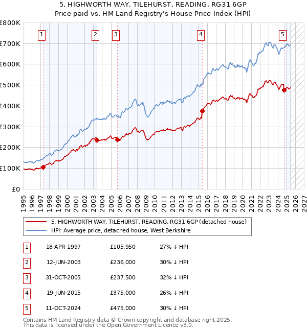 5, HIGHWORTH WAY, TILEHURST, READING, RG31 6GP: Price paid vs HM Land Registry's House Price Index