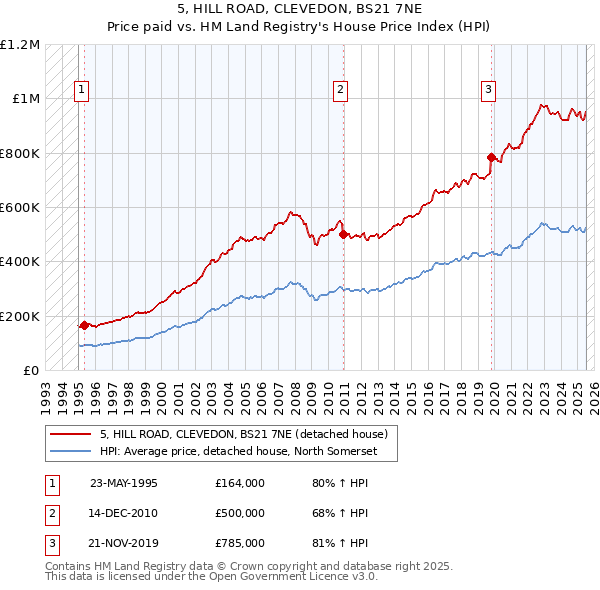 5, HILL ROAD, CLEVEDON, BS21 7NE: Price paid vs HM Land Registry's House Price Index