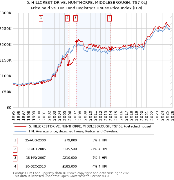 5, HILLCREST DRIVE, NUNTHORPE, MIDDLESBROUGH, TS7 0LJ: Price paid vs HM Land Registry's House Price Index