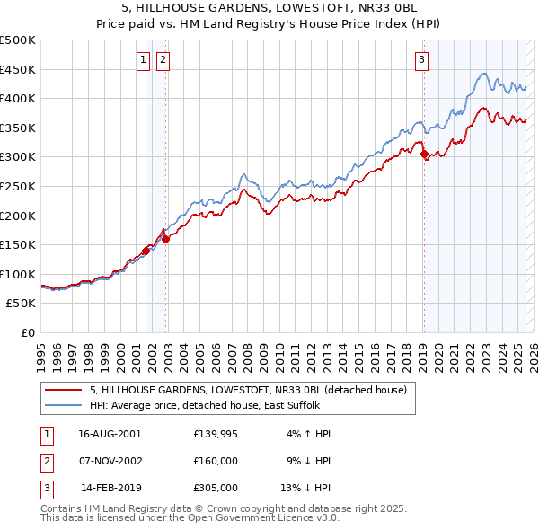 5, HILLHOUSE GARDENS, LOWESTOFT, NR33 0BL: Price paid vs HM Land Registry's House Price Index