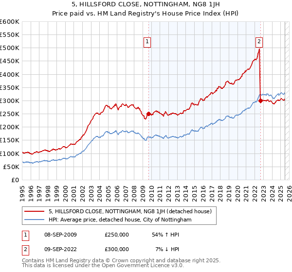 5, HILLSFORD CLOSE, NOTTINGHAM, NG8 1JH: Price paid vs HM Land Registry's House Price Index