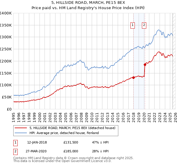 5, HILLSIDE ROAD, MARCH, PE15 8EX: Price paid vs HM Land Registry's House Price Index