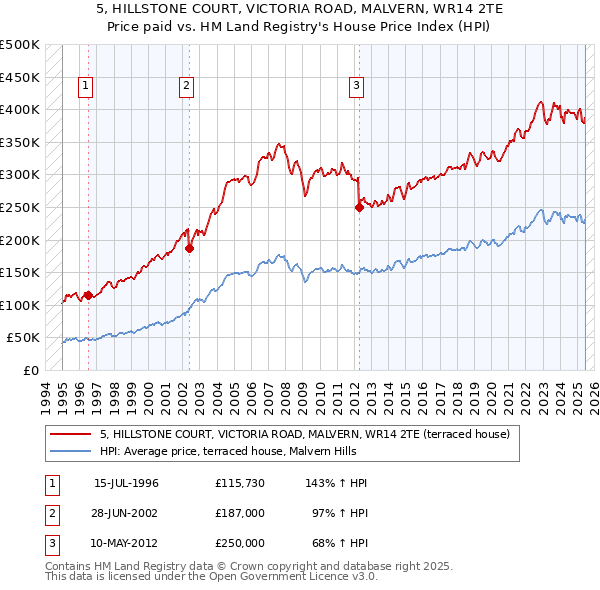 5, HILLSTONE COURT, VICTORIA ROAD, MALVERN, WR14 2TE: Price paid vs HM Land Registry's House Price Index