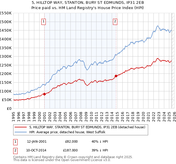 5, HILLTOP WAY, STANTON, BURY ST EDMUNDS, IP31 2EB: Price paid vs HM Land Registry's House Price Index