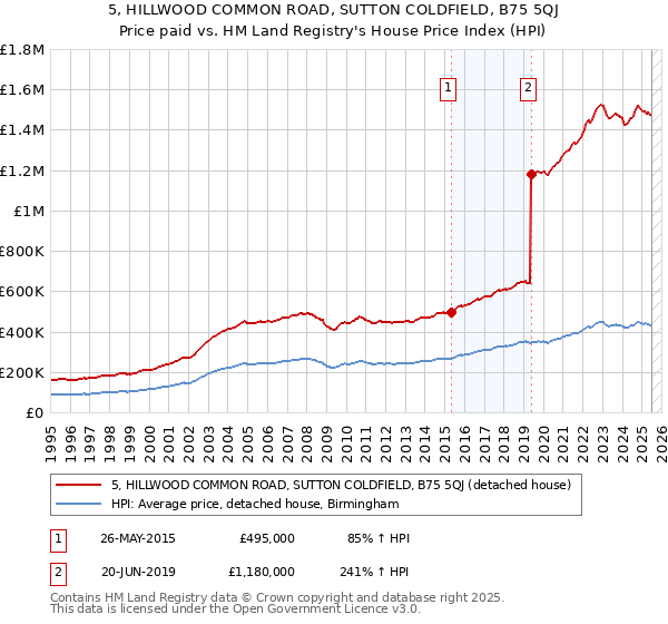 5, HILLWOOD COMMON ROAD, SUTTON COLDFIELD, B75 5QJ: Price paid vs HM Land Registry's House Price Index
