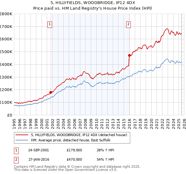 5, HILLYFIELDS, WOODBRIDGE, IP12 4DX: Price paid vs HM Land Registry's House Price Index