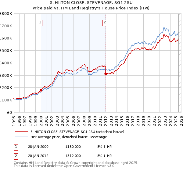 5, HILTON CLOSE, STEVENAGE, SG1 2SU: Price paid vs HM Land Registry's House Price Index