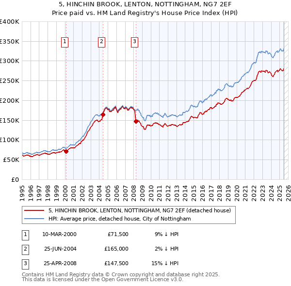 5, HINCHIN BROOK, LENTON, NOTTINGHAM, NG7 2EF: Price paid vs HM Land Registry's House Price Index