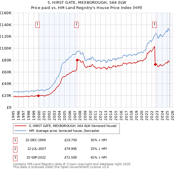 5, HIRST GATE, MEXBOROUGH, S64 0LW: Price paid vs HM Land Registry's House Price Index