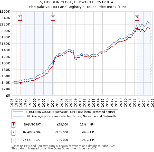 5, HOLBEIN CLOSE, BEDWORTH, CV12 8TA: Price paid vs HM Land Registry's House Price Index