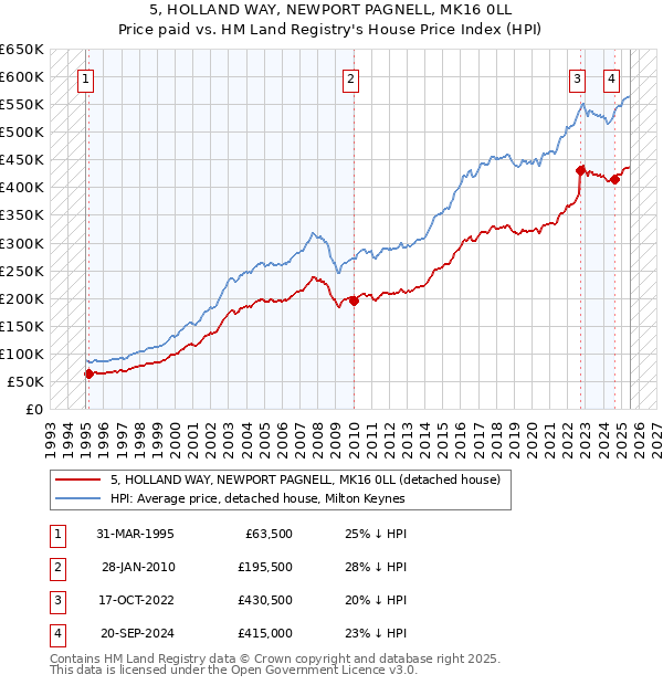 5, HOLLAND WAY, NEWPORT PAGNELL, MK16 0LL: Price paid vs HM Land Registry's House Price Index
