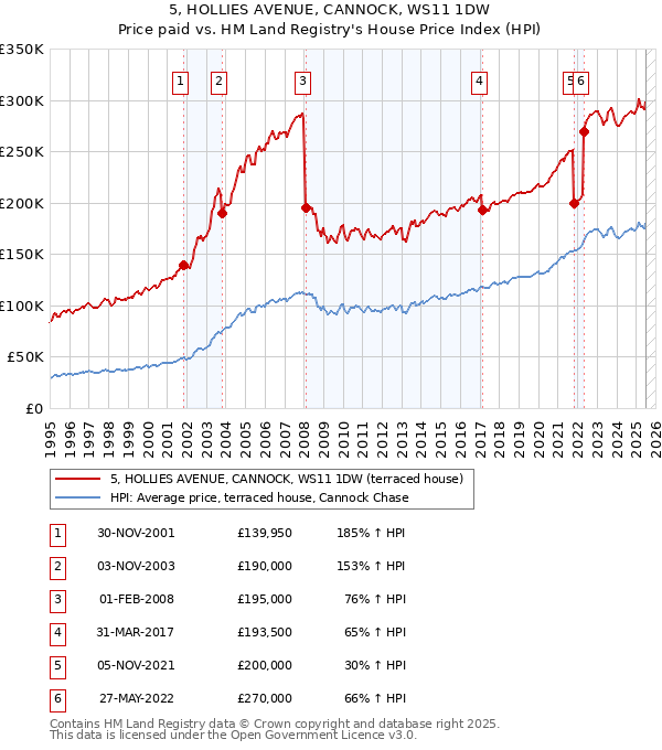 5, HOLLIES AVENUE, CANNOCK, WS11 1DW: Price paid vs HM Land Registry's House Price Index