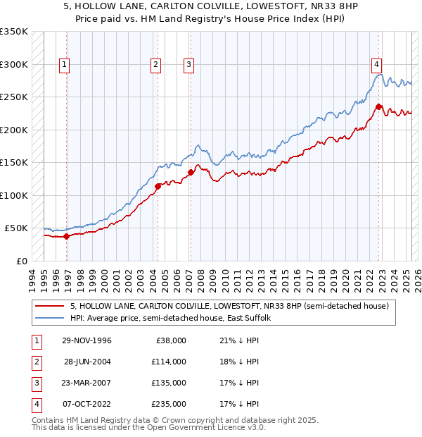 5, HOLLOW LANE, CARLTON COLVILLE, LOWESTOFT, NR33 8HP: Price paid vs HM Land Registry's House Price Index