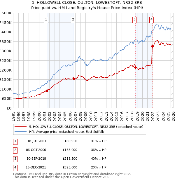 5, HOLLOWELL CLOSE, OULTON, LOWESTOFT, NR32 3RB: Price paid vs HM Land Registry's House Price Index