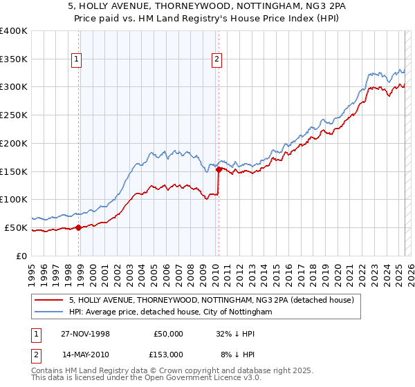 5, HOLLY AVENUE, THORNEYWOOD, NOTTINGHAM, NG3 2PA: Price paid vs HM Land Registry's House Price Index