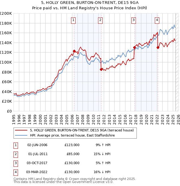 5, HOLLY GREEN, BURTON-ON-TRENT, DE15 9GA: Price paid vs HM Land Registry's House Price Index