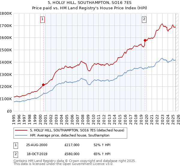5, HOLLY HILL, SOUTHAMPTON, SO16 7ES: Price paid vs HM Land Registry's House Price Index