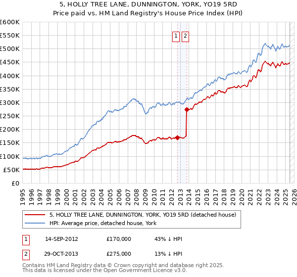 5, HOLLY TREE LANE, DUNNINGTON, YORK, YO19 5RD: Price paid vs HM Land Registry's House Price Index