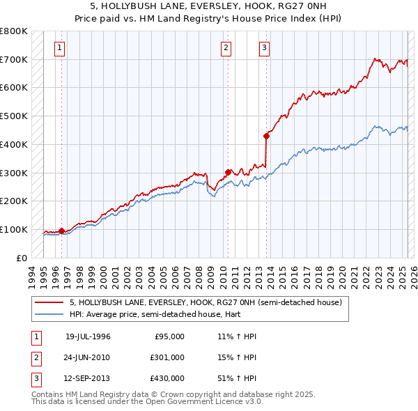 5, HOLLYBUSH LANE, EVERSLEY, HOOK, RG27 0NH: Price paid vs HM Land Registry's House Price Index
