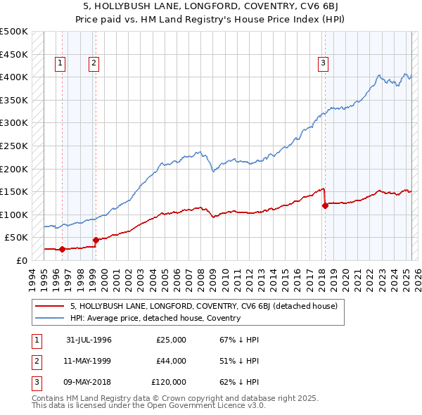 5, HOLLYBUSH LANE, LONGFORD, COVENTRY, CV6 6BJ: Price paid vs HM Land Registry's House Price Index