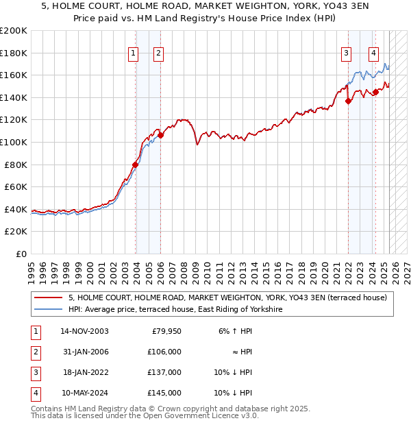 5, HOLME COURT, HOLME ROAD, MARKET WEIGHTON, YORK, YO43 3EN: Price paid vs HM Land Registry's House Price Index