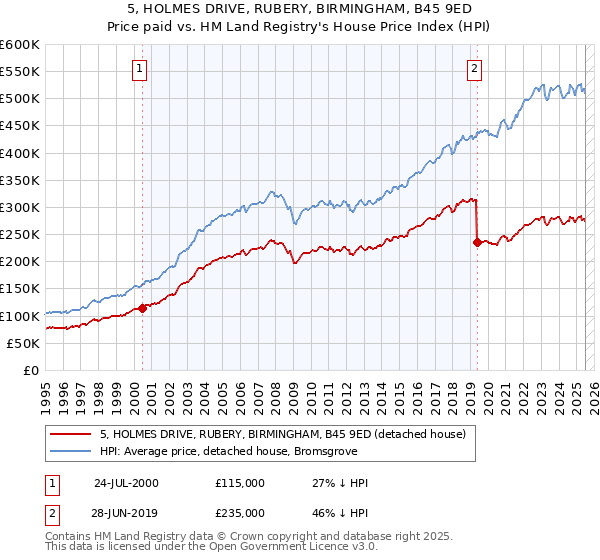 5, HOLMES DRIVE, RUBERY, BIRMINGHAM, B45 9ED: Price paid vs HM Land Registry's House Price Index