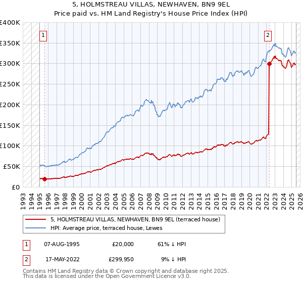 5, HOLMSTREAU VILLAS, NEWHAVEN, BN9 9EL: Price paid vs HM Land Registry's House Price Index