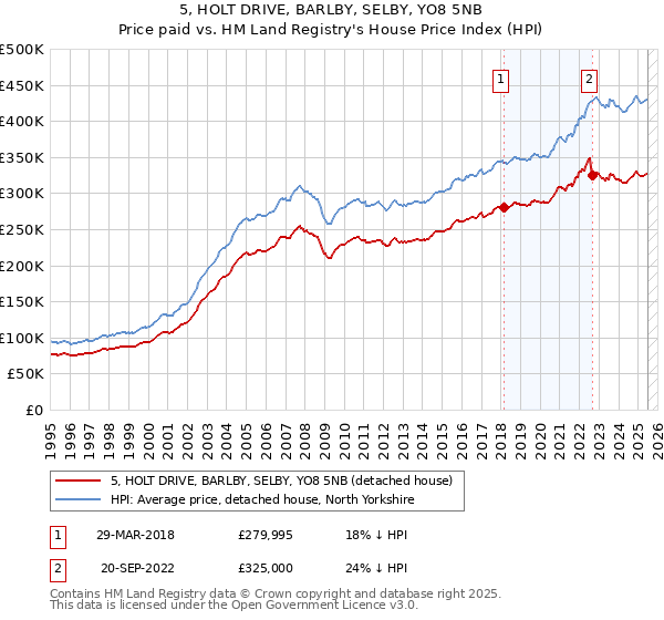 5, HOLT DRIVE, BARLBY, SELBY, YO8 5NB: Price paid vs HM Land Registry's House Price Index