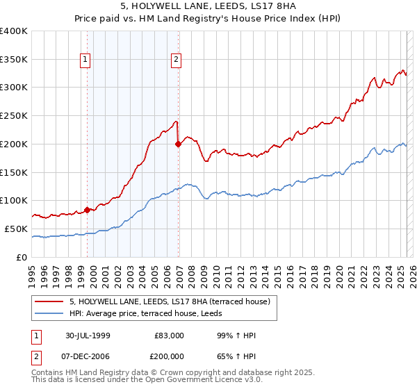 5, HOLYWELL LANE, LEEDS, LS17 8HA: Price paid vs HM Land Registry's House Price Index