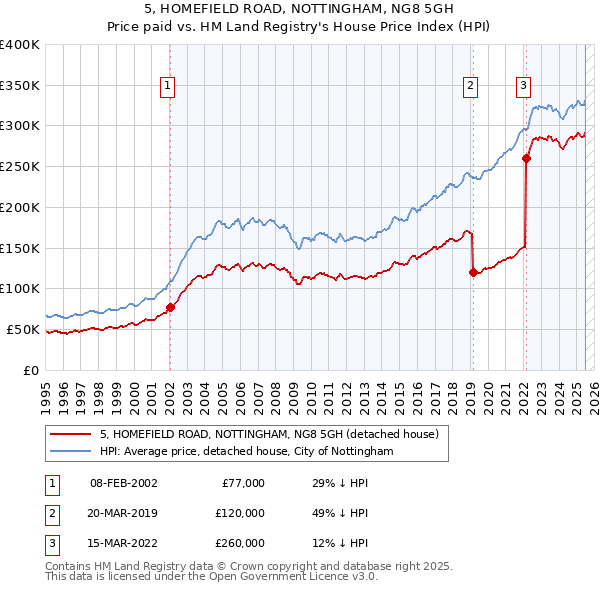 5, HOMEFIELD ROAD, NOTTINGHAM, NG8 5GH: Price paid vs HM Land Registry's House Price Index