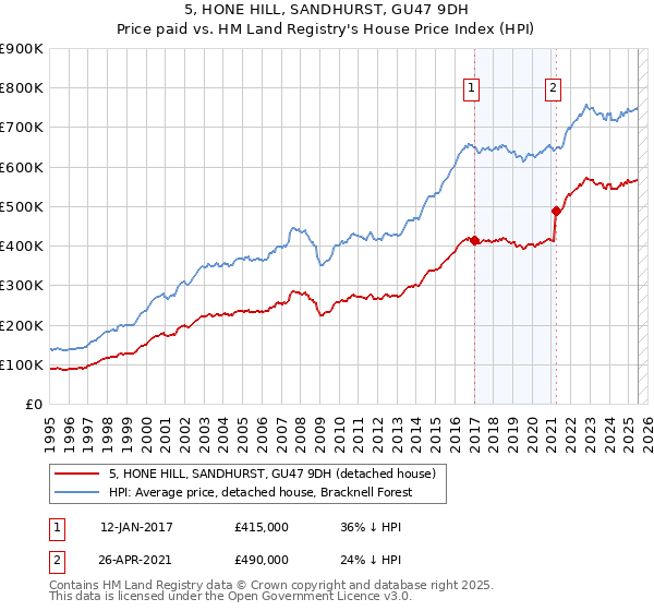 5, HONE HILL, SANDHURST, GU47 9DH: Price paid vs HM Land Registry's House Price Index