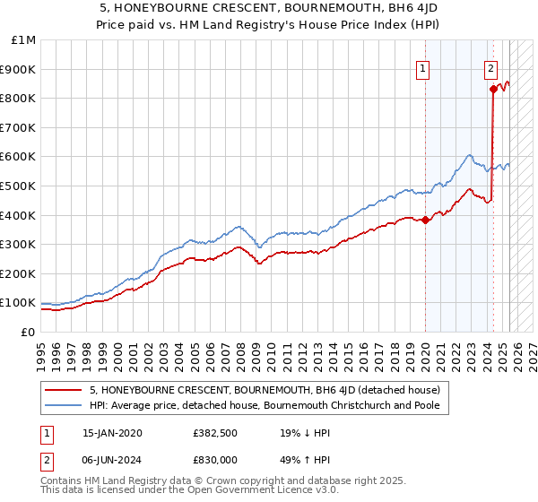 5, HONEYBOURNE CRESCENT, BOURNEMOUTH, BH6 4JD: Price paid vs HM Land Registry's House Price Index