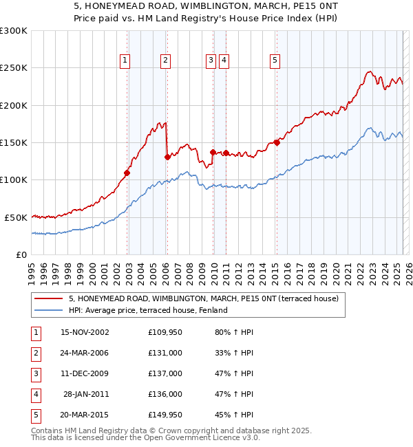 5, HONEYMEAD ROAD, WIMBLINGTON, MARCH, PE15 0NT: Price paid vs HM Land Registry's House Price Index