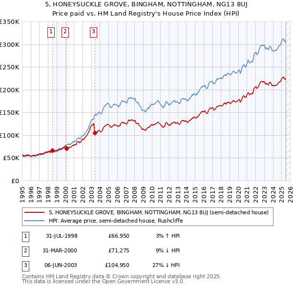 5, HONEYSUCKLE GROVE, BINGHAM, NOTTINGHAM, NG13 8UJ: Price paid vs HM Land Registry's House Price Index