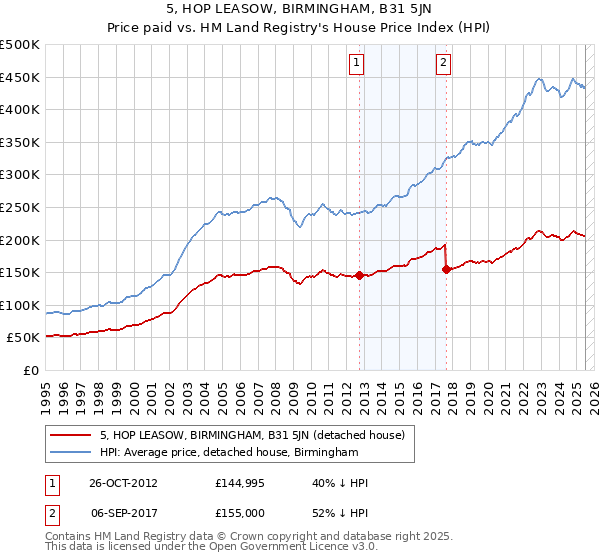 5, HOP LEASOW, BIRMINGHAM, B31 5JN: Price paid vs HM Land Registry's House Price Index
