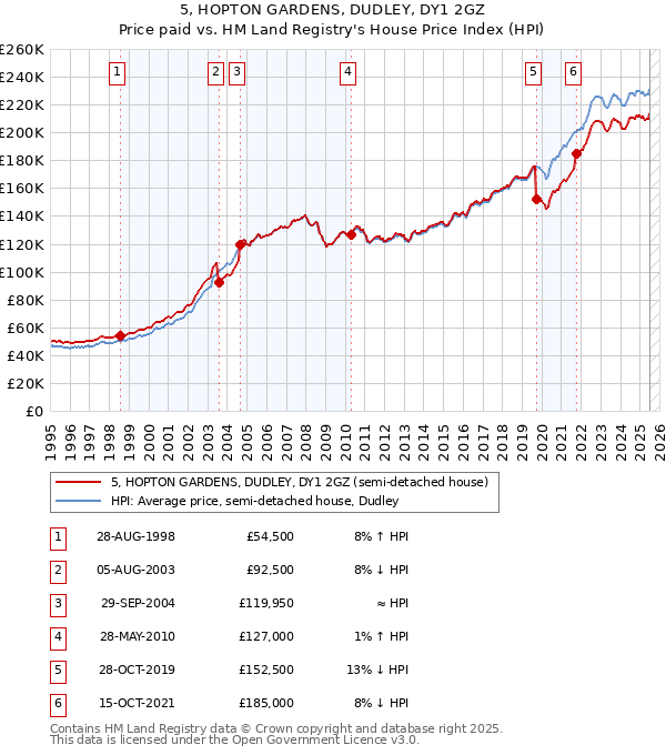 5, HOPTON GARDENS, DUDLEY, DY1 2GZ: Price paid vs HM Land Registry's House Price Index