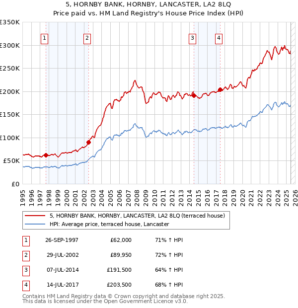 5, HORNBY BANK, HORNBY, LANCASTER, LA2 8LQ: Price paid vs HM Land Registry's House Price Index
