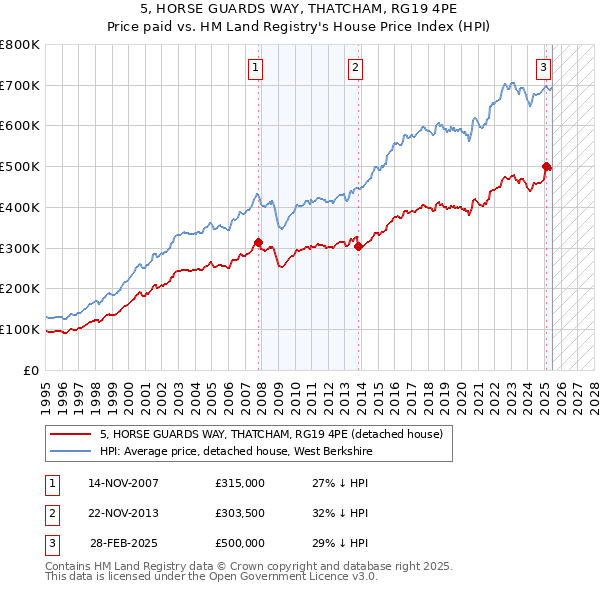 5, HORSE GUARDS WAY, THATCHAM, RG19 4PE: Price paid vs HM Land Registry's House Price Index