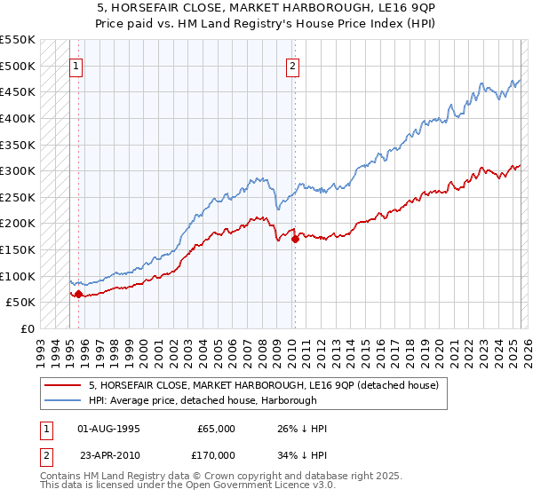5, HORSEFAIR CLOSE, MARKET HARBOROUGH, LE16 9QP: Price paid vs HM Land Registry's House Price Index