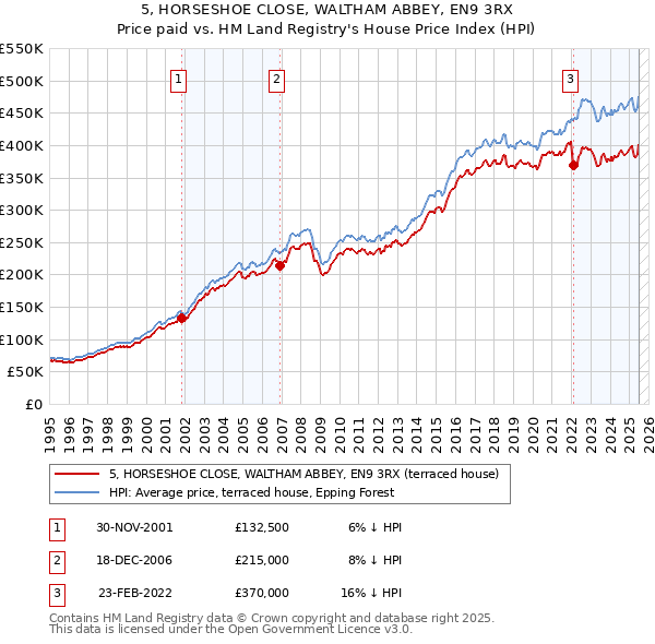 5, HORSESHOE CLOSE, WALTHAM ABBEY, EN9 3RX: Price paid vs HM Land Registry's House Price Index